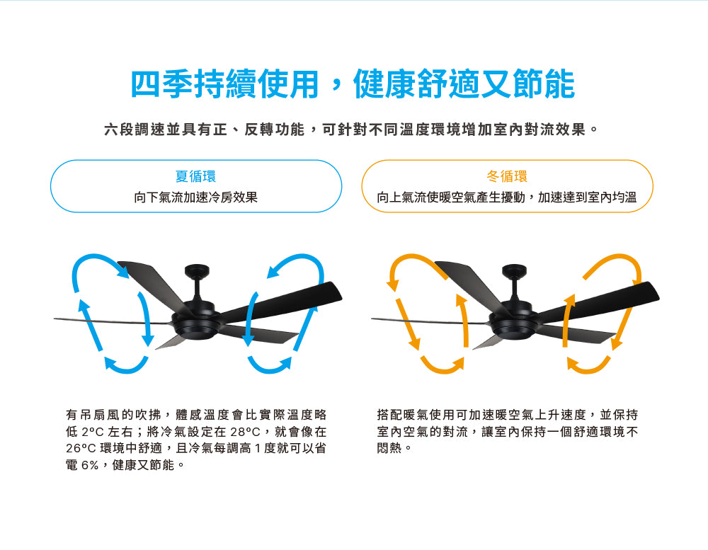 台達電子DC直流節能60吋加州系列吊扇無線遙控 適用5-7坪 電壓110V