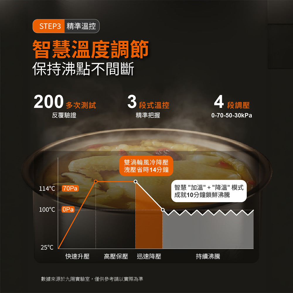 九陽JOYOUNG 智慧免洩壓電子壓力鍋 C10N-PC6G 萬用鍋/燉煮/快速烹調 不需等待手動洩壓