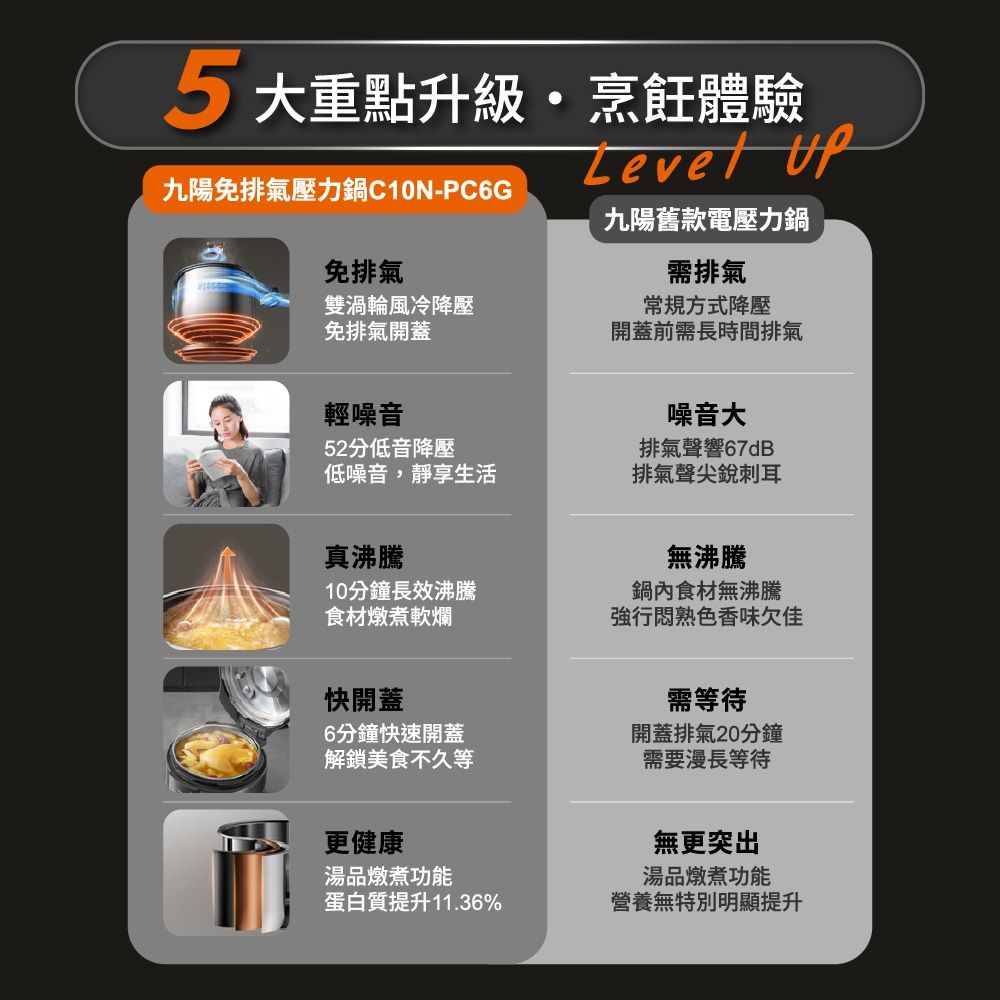 九陽JOYOUNG 智慧免洩壓電子壓力鍋 C10N-PC6G 萬用鍋/燉煮/快速烹調 不需等待手動洩壓