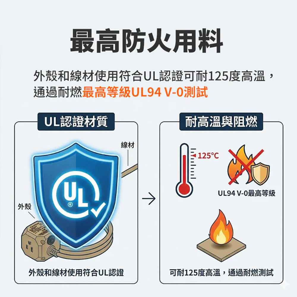 Glolux 流星錘 PD20W快充延長線 1.8M 3插座＋2USB＋Type-C 3P插頭