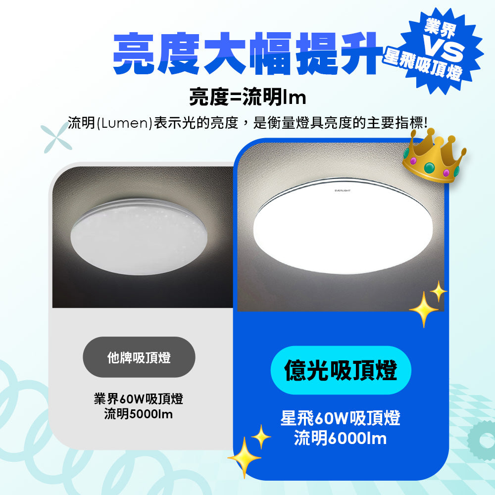 EVERLIGHT 億光 60W 星飛 LED遙控吸頂燈｜雅緻款／星耀款 6000lm 13段調光調色 3000K-6500K 6-8坪