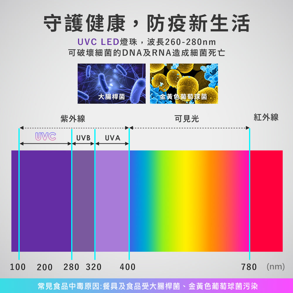 (S級福利品) 億光EVERLIGHT UVC紫外線LED抑菌機 99.9%抗菌消毒 USB充電隨身殺菌盒 衣櫥/手機/口罩適用