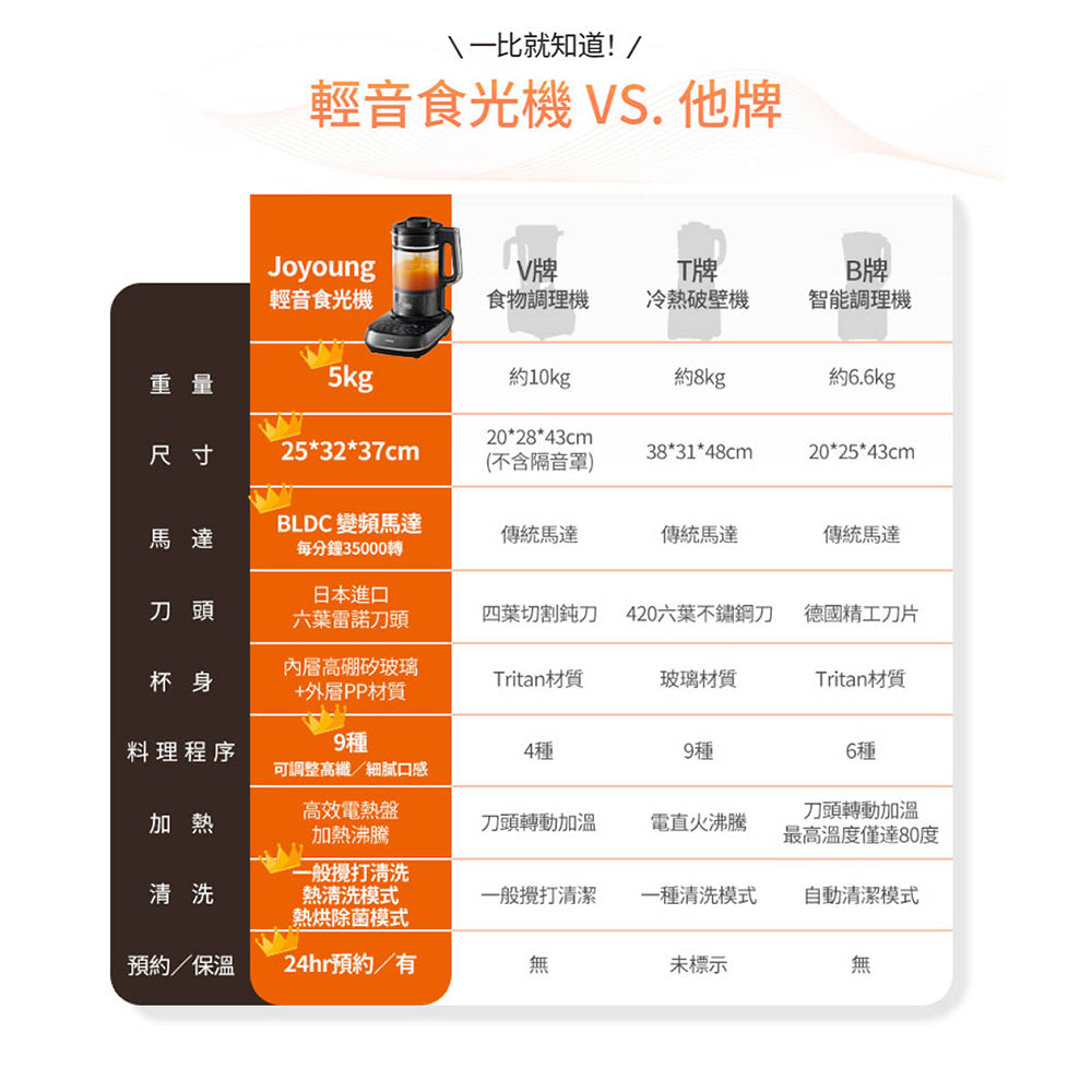 九陽JOYOUNG 多功能變頻輕音冷熱調理機 L18M-Y6G 低噪音破壁機/果汁機/濃湯機/攪拌機